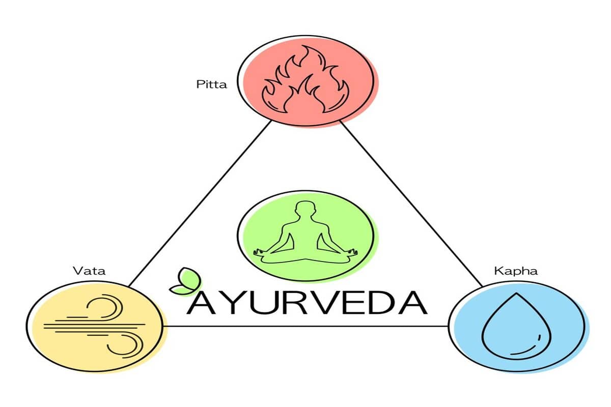 You are currently viewing Ayurveda